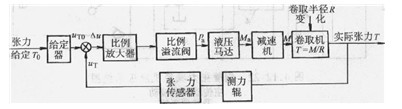 恒張力控制方框圖